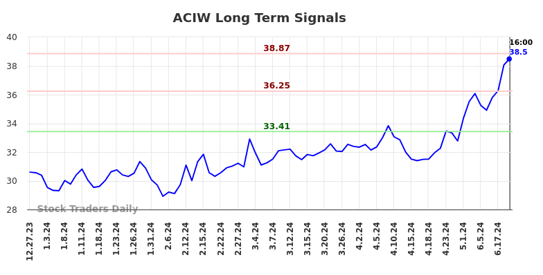 ACIW Long Term Analysis for June 29 2024