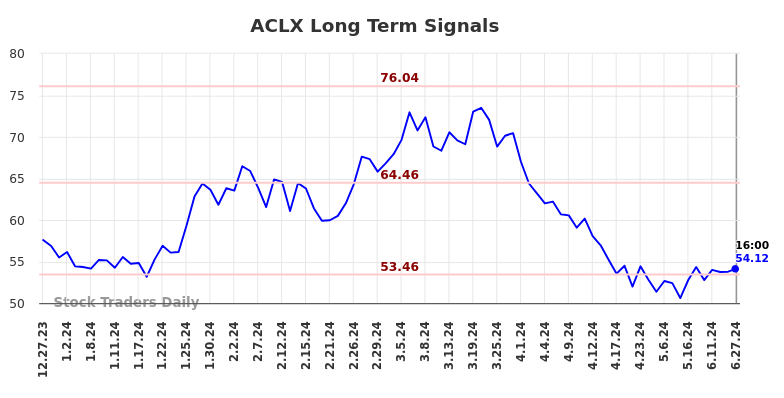 ACLX Long Term Analysis for June 29 2024