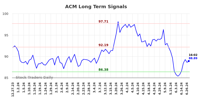 ACM Long Term Analysis for June 29 2024