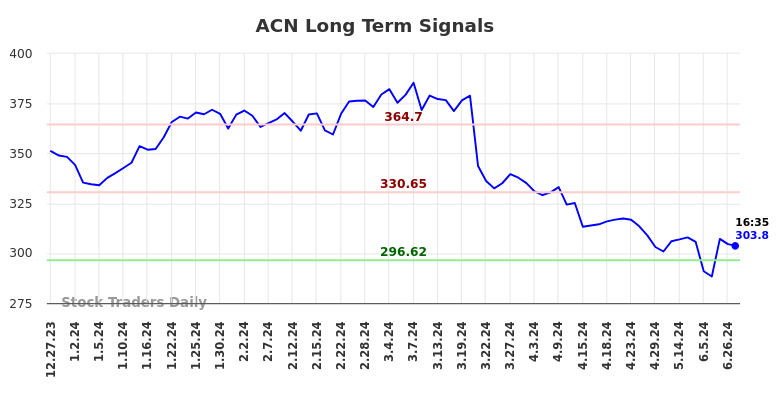 ACN Long Term Analysis for June 29 2024