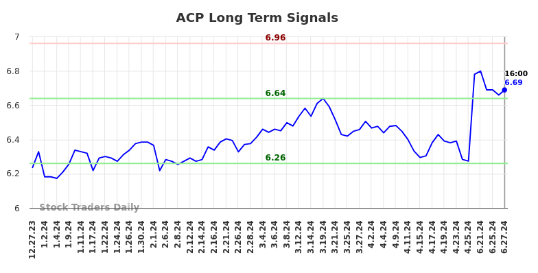 ACP Long Term Analysis for June 29 2024