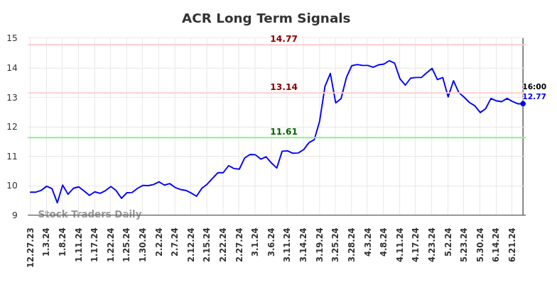 ACR Long Term Analysis for June 29 2024