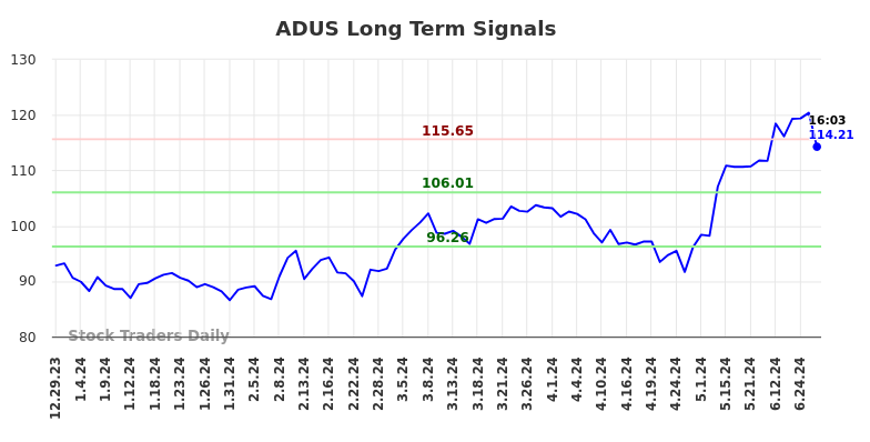 ADUS Long Term Analysis for June 29 2024