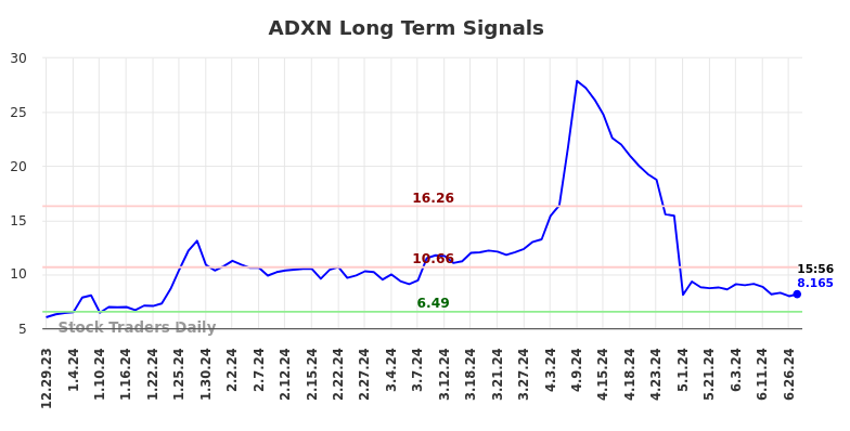 ADXN Long Term Analysis for June 29 2024