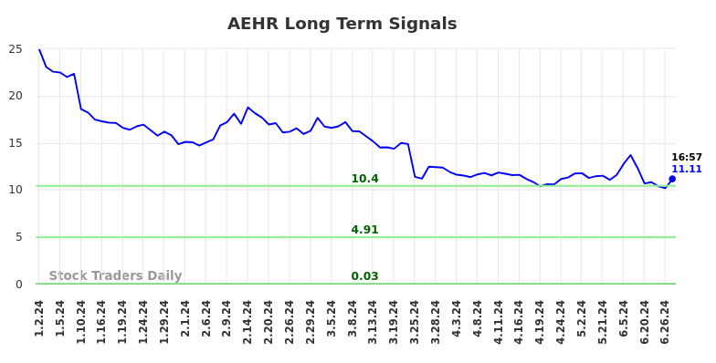 AEHR Long Term Analysis for June 29 2024