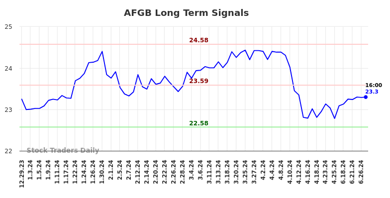 AFGB Long Term Analysis for June 29 2024