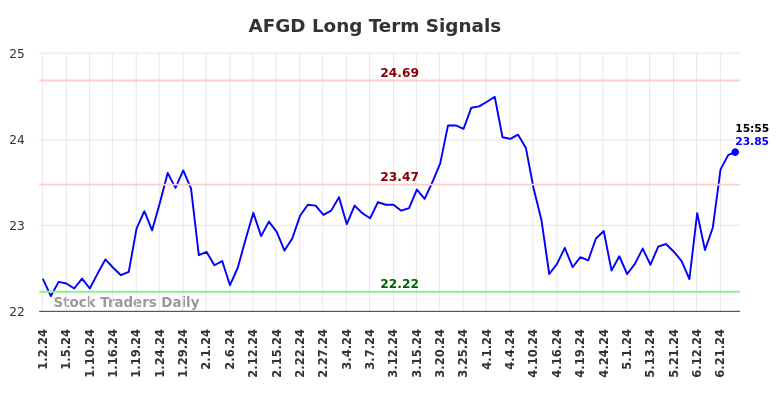 AFGD Long Term Analysis for June 29 2024