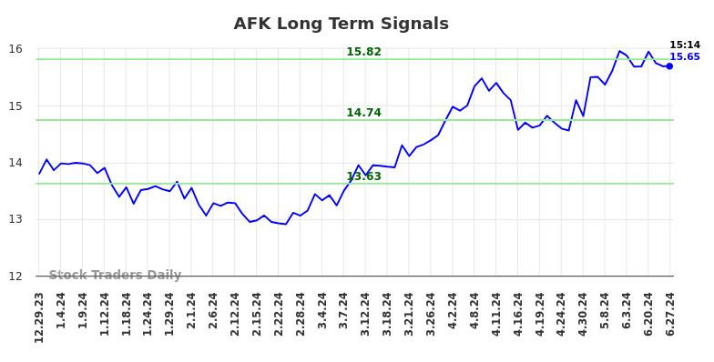 AFK Long Term Analysis for June 29 2024