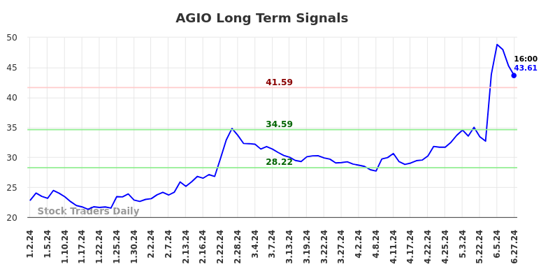 AGIO Long Term Analysis for June 29 2024