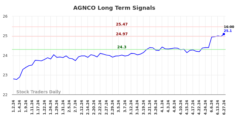 AGNCO Long Term Analysis for June 29 2024