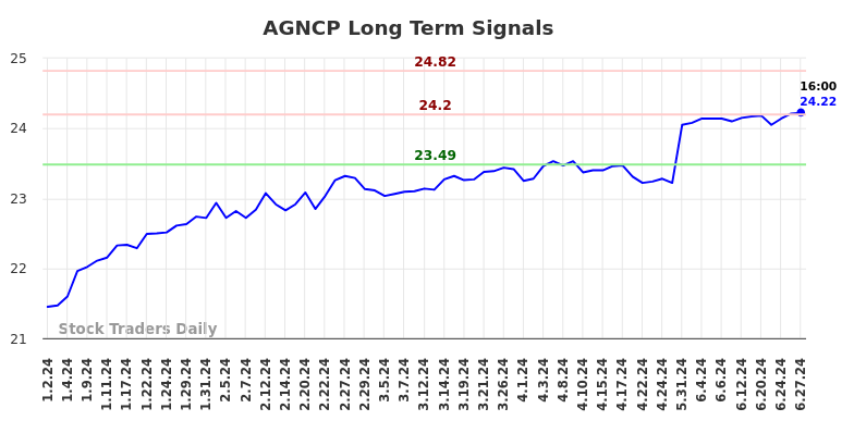 AGNCP Long Term Analysis for June 29 2024