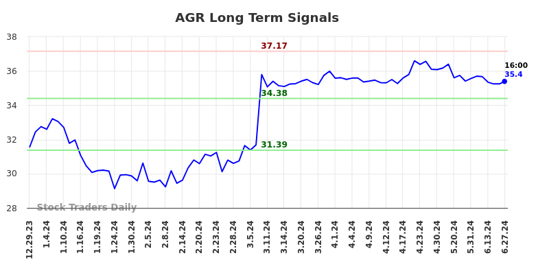 AGR Long Term Analysis for June 29 2024