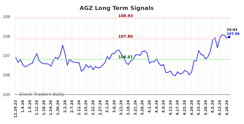 AGZ Long Term Analysis for June 29 2024