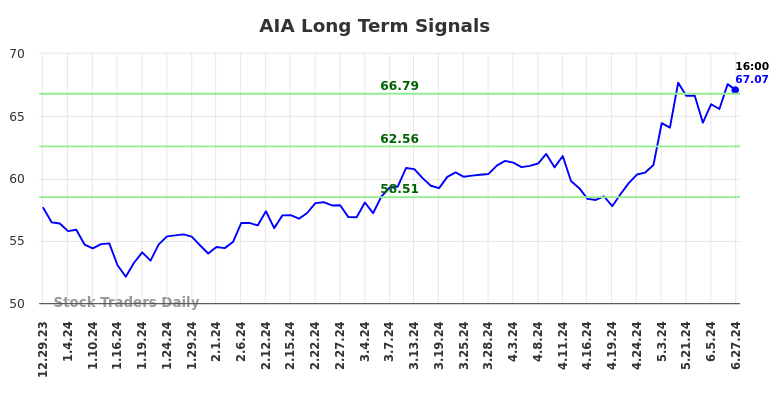 AIA Long Term Analysis for June 29 2024