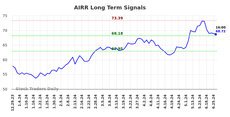 AIRR Long Term Analysis for June 29 2024