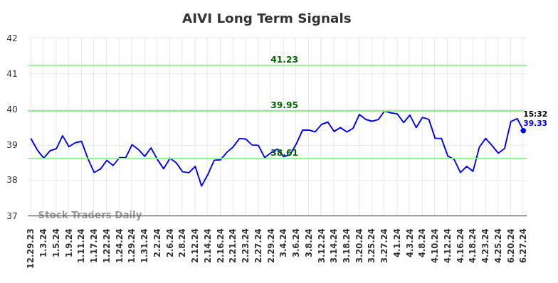 AIVI Long Term Analysis for June 29 2024