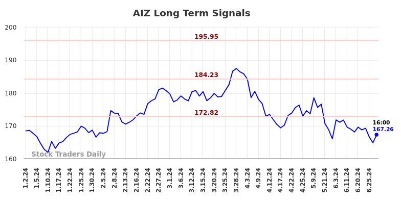 AIZ Long Term Analysis for June 29 2024