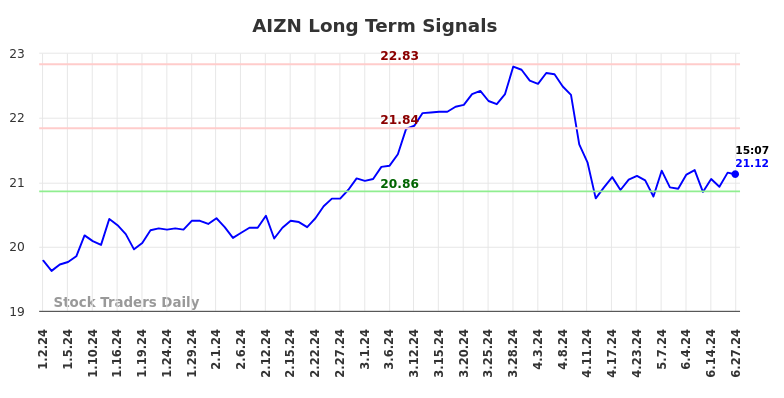 AIZN Long Term Analysis for June 29 2024