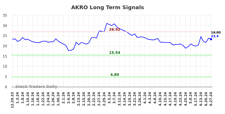 AKRO Long Term Analysis for June 29 2024