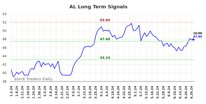 AL Long Term Analysis for June 29 2024