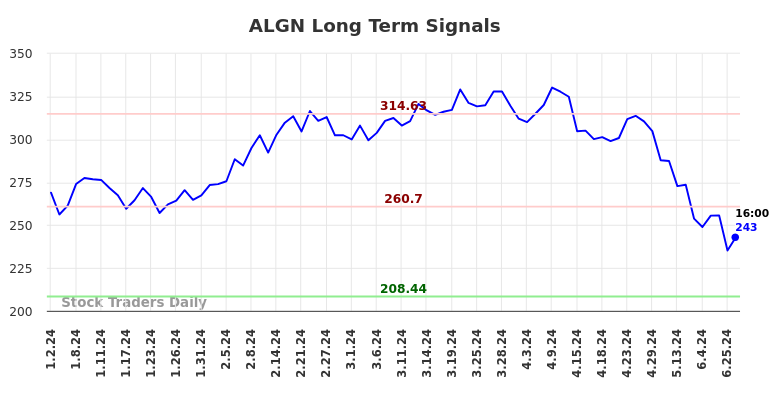 ALGN Long Term Analysis for June 29 2024