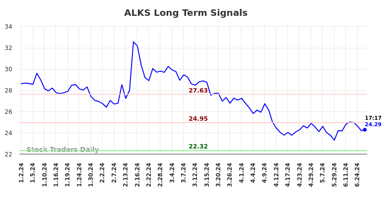 ALKS Long Term Analysis for June 29 2024