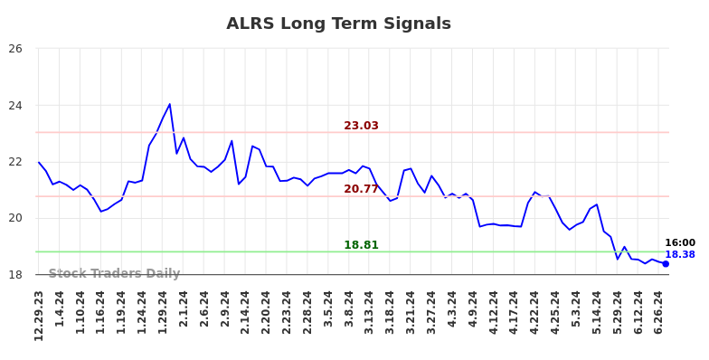 ALRS Long Term Analysis for June 29 2024