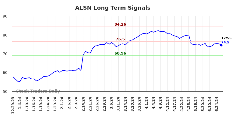 ALSN Long Term Analysis for June 29 2024