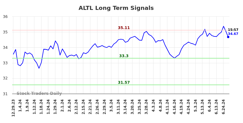 ALTL Long Term Analysis for June 29 2024