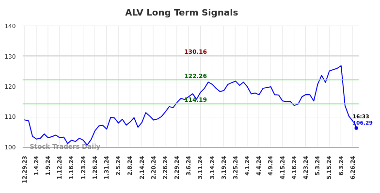 ALV Long Term Analysis for June 29 2024