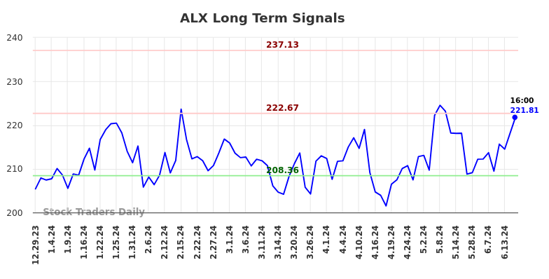 ALX Long Term Analysis for June 29 2024