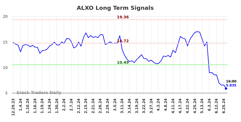 ALXO Long Term Analysis for June 29 2024