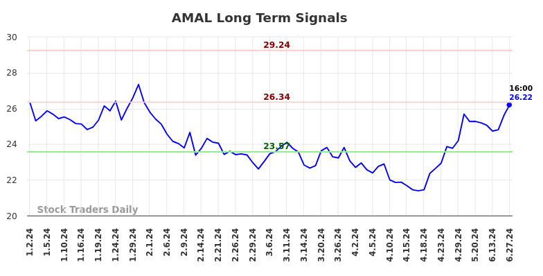 AMAL Long Term Analysis for June 29 2024