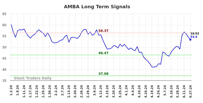 AMBA Long Term Analysis for June 29 2024