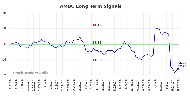 AMBC Long Term Analysis for June 29 2024