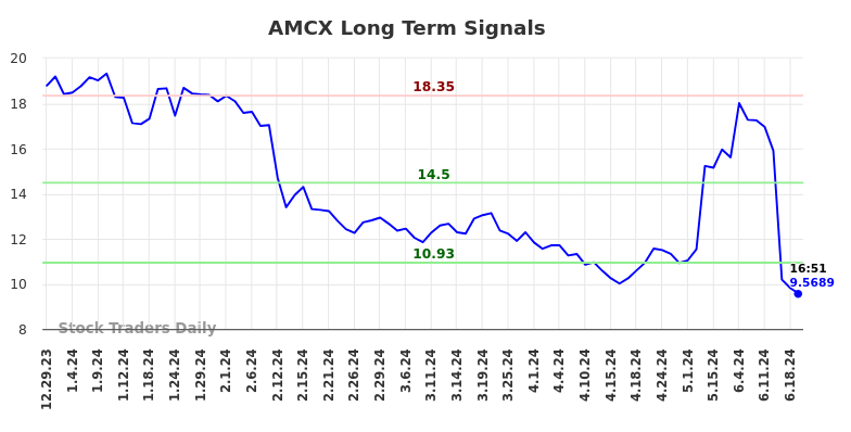 AMCX Long Term Analysis for June 29 2024