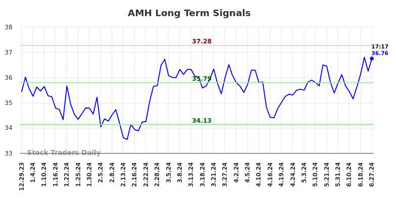 AMH Long Term Analysis for June 29 2024