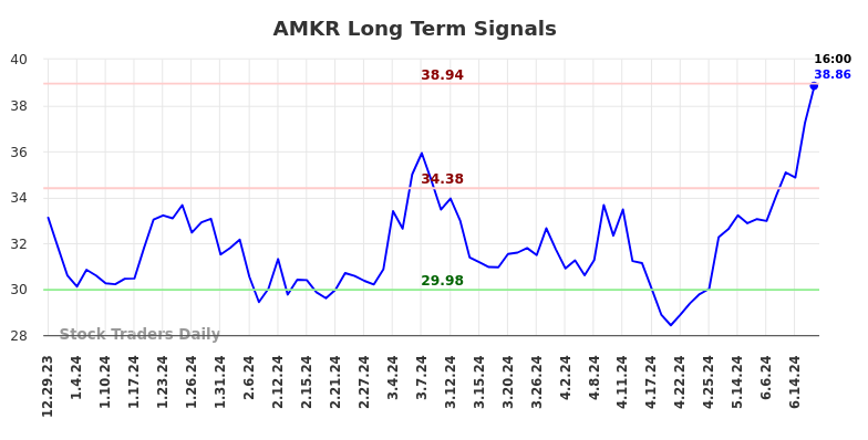 AMKR Long Term Analysis for June 29 2024