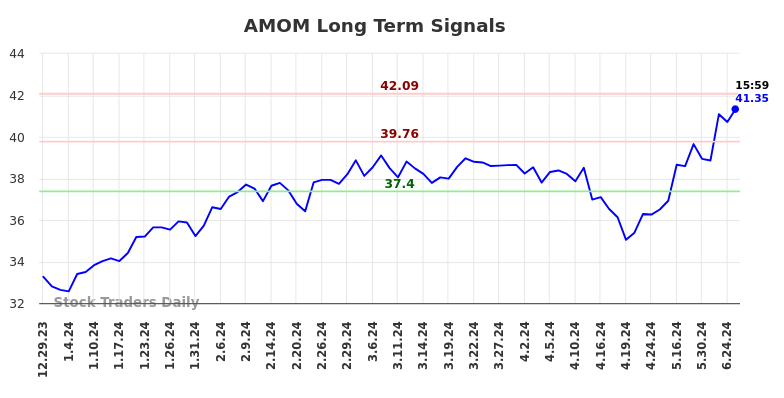 AMOM Long Term Analysis for June 29 2024