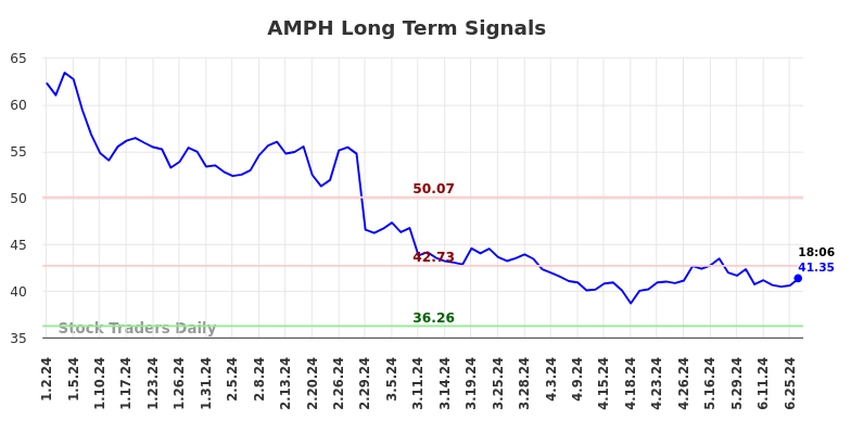 AMPH Long Term Analysis for June 29 2024