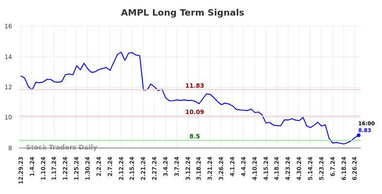 AMPL Long Term Analysis for June 29 2024