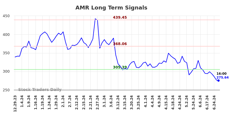 AMR Long Term Analysis for June 29 2024