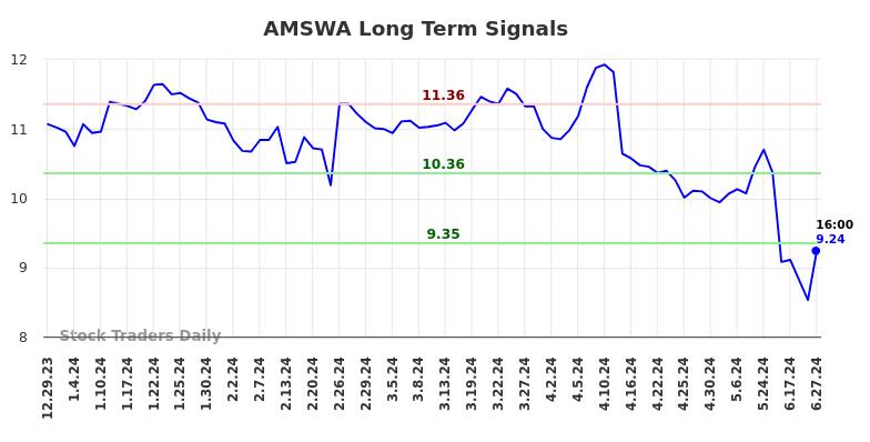 AMSWA Long Term Analysis for June 29 2024