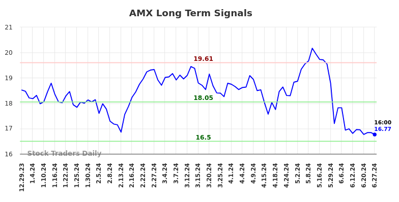How we can use the (AMX) price action to our advantage