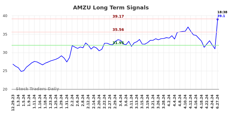 You are currently viewing Long-term trading analysis for (AMZU)