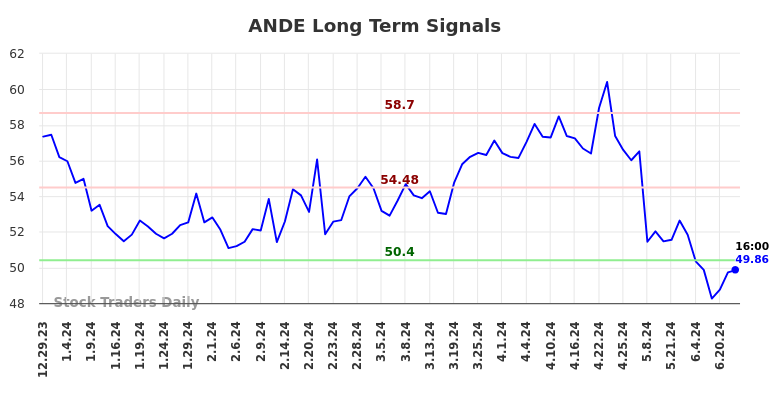 ANDE Long Term Analysis for June 29 2024