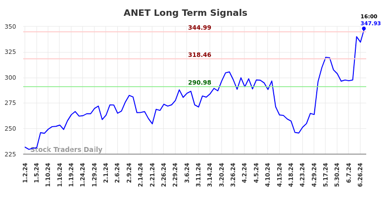 ANET Long Term Analysis for June 29 2024