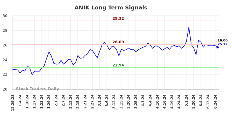 ANIK Long Term Analysis for June 29 2024