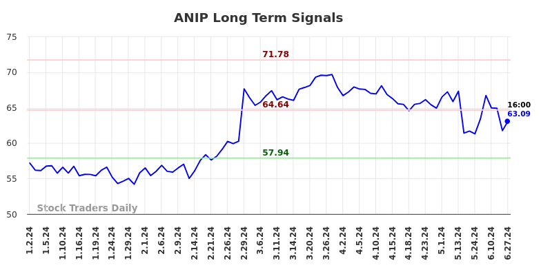 ANIP Long Term Analysis for June 29 2024