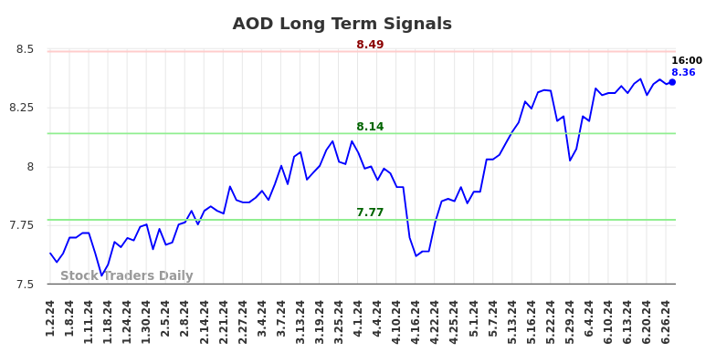 AOD Long Term Analysis for June 29 2024